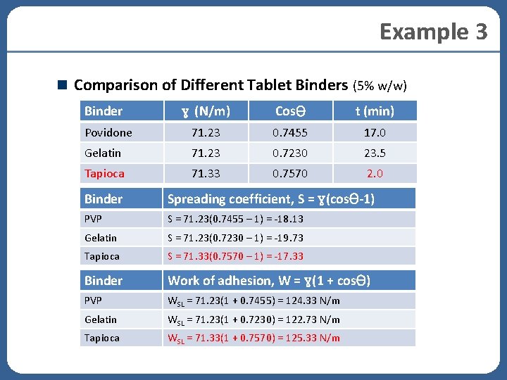 Example 3 Comparison of Different Tablet Binders (5% w/w) Binder γ (N/m) Cosθ t Example 3 Comparison of Different Tablet Binders (5% w/w) Binder γ (N/m) Cosθ t