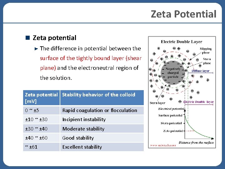 Zeta Potential Zeta potential The difference in potential between the surface of the tightly Zeta Potential Zeta potential The difference in potential between the surface of the tightly