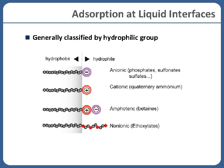 Adsorption at Liquid Interfaces Generally classified by hydrophilic group Adsorption at Liquid Interfaces Generally classified by hydrophilic group