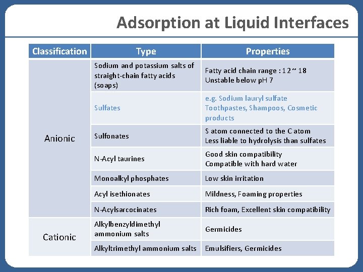 Adsorption at Liquid Interfaces Classification Anionic Cationic Type Properties Sodium and potassium salts of Adsorption at Liquid Interfaces Classification Anionic Cationic Type Properties Sodium and potassium salts of
