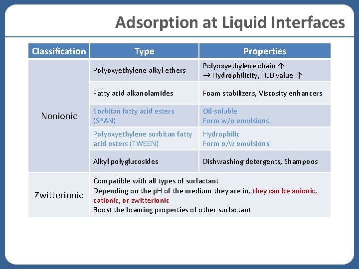 Adsorption at Liquid Interfaces Classification Nonionic Zwitterionic Type Properties Polyoxyethylene alkyl ethers Polyoxyethylene chain Adsorption at Liquid Interfaces Classification Nonionic Zwitterionic Type Properties Polyoxyethylene alkyl ethers Polyoxyethylene chain