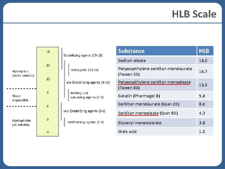 HLB Scale Substance HLB Sodium oleate 18. 0 Polyoxyethylene sorbitan monolaurate (Tween 20) 16. HLB Scale Substance HLB Sodium oleate 18. 0 Polyoxyethylene sorbitan monolaurate (Tween 20) 16.