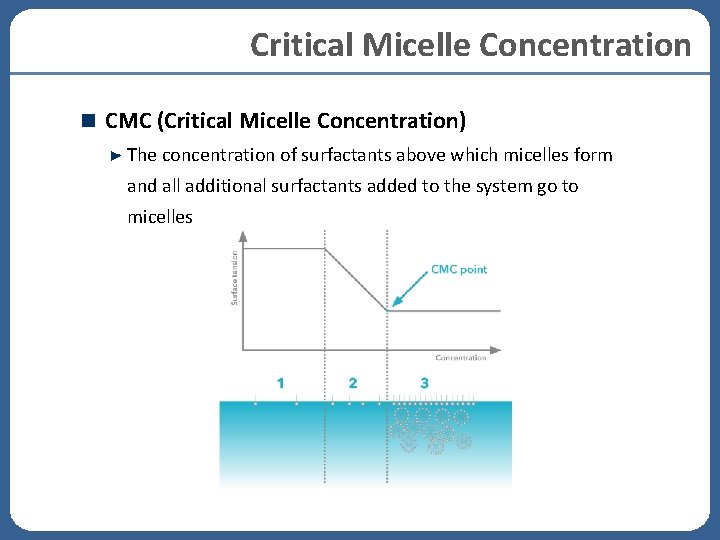 Critical Micelle Concentration CMC (Critical Micelle Concentration) The concentration of surfactants above which micelles Critical Micelle Concentration CMC (Critical Micelle Concentration) The concentration of surfactants above which micelles