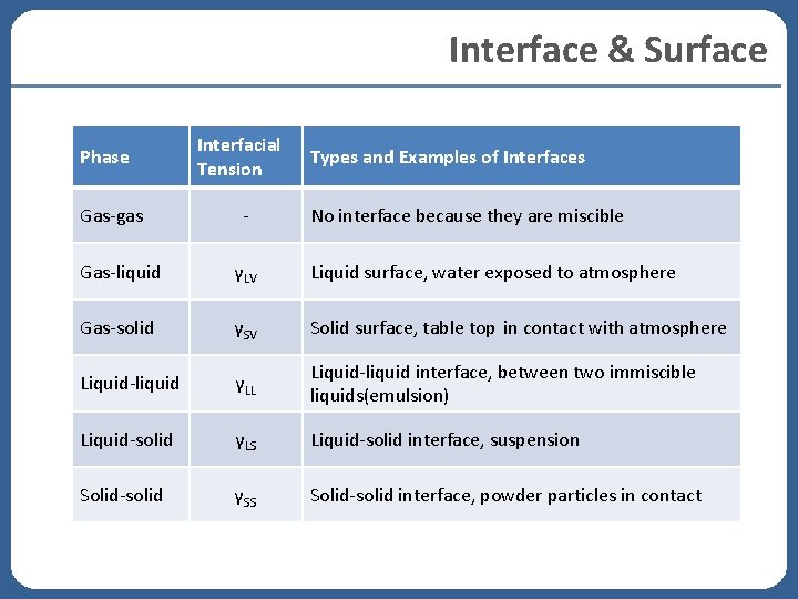 Interface & Surface Phase Gas-gas Interfacial Tension - Types and Examples of Interfaces No Interface & Surface Phase Gas-gas Interfacial Tension - Types and Examples of Interfaces No