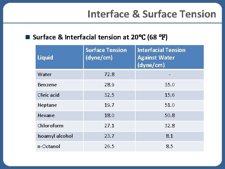 Interface & Surface Tension Surface & Interfacial tension at 20℃ (68 ℉) Liquid Surface Interface & Surface Tension Surface & Interfacial tension at 20℃ (68 ℉) Liquid Surface