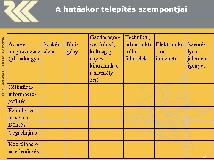 MTA Regionális Kutatások Központja A hatáskör telepítés szempontjai Az ügy Szakért Időimegnevezése elem gény