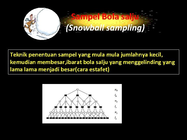 Sampel Bola salju (Snowball sampling) Teknik penentuan sampel yang mula jumlahnya kecil, kemudian membesar,