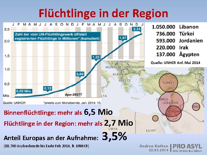 Flüchtlinge in der Region Binnenflüchtlinge: mehr als 6, 5 Mio Flüchtlinge in der Region: