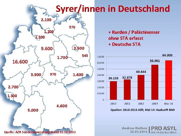 Syrer/innen in Deutschland 2. 100 570 1. 100 1. 200 9. 600 3. 500