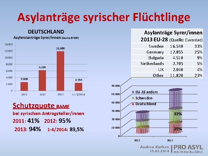 Asylanträge syrischer Flüchtlinge Asylanträge Syrer/innen 2013 EU-28 (Quelle: Eurostat) Sweden Germany Bulgaria Netherlands UK