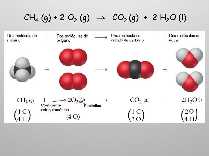 CH 4 (g) + 2 O 2 (g) CO 2 (g) + 2 H