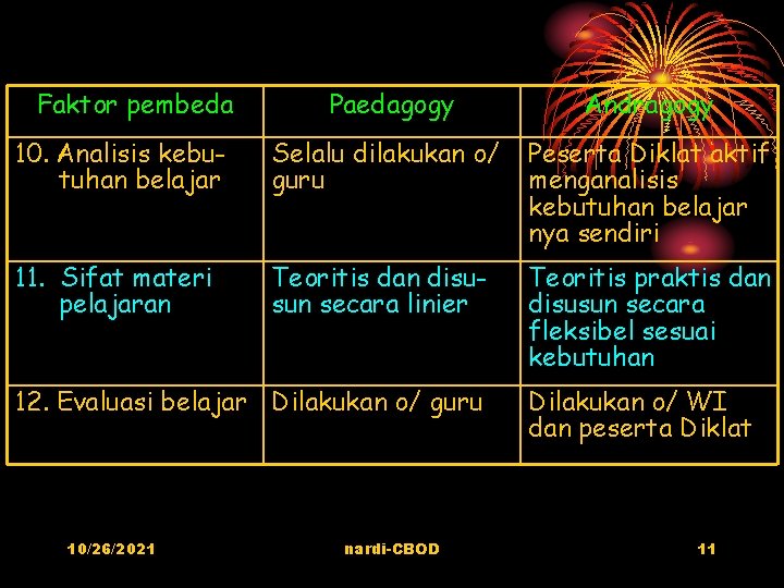 Faktor pembeda Paedagogy Andragogy 10. Analisis kebutuhan belajar Selalu dilakukan o/ guru Peserta Diklat