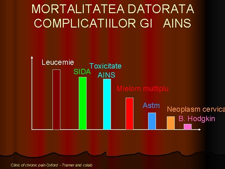 MORTALITATEA DATORATA COMPLICATIILOR GI AINS Leucemie Toxicitate SIDA AINS Mielom multiplu Astm Neoplasm cervica