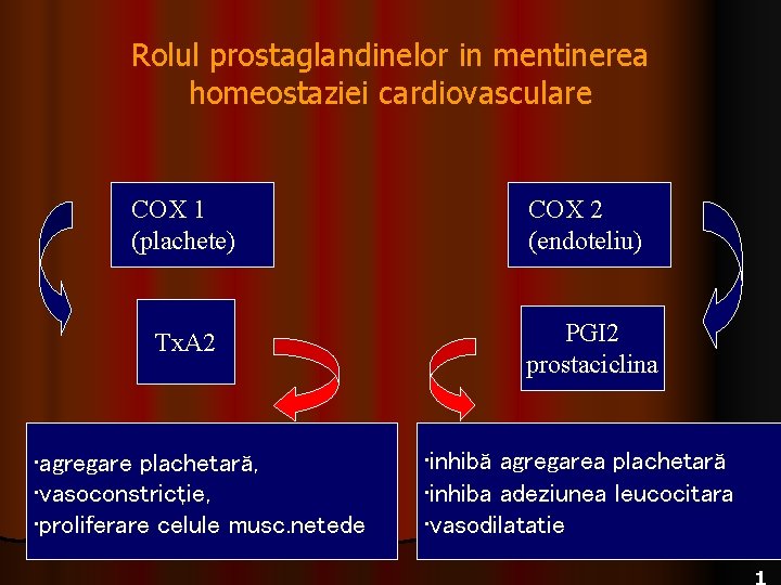 Rolul prostaglandinelor in mentinerea homeostaziei cardiovasculare COX 1 (plachete) COX 2 (endoteliu) Tx. A