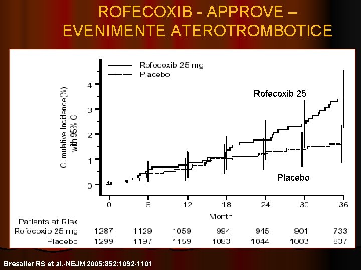 ROFECOXIB - APPROVE – EVENIMENTE ATEROTROMBOTICE ·Rofecoxib 25 Placebo Bresalier RS et al. -NEJM