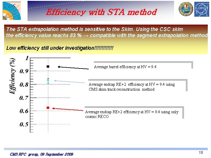 Efficiency with STA method The STA extrapolation method is sensitive to the Skim. Using