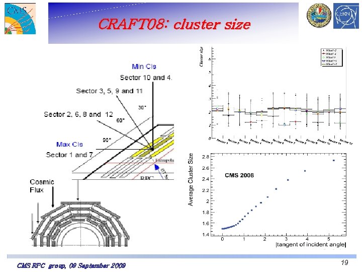 CRAFT 08: cluster size CMS RPC group, 09 September 2009 19 