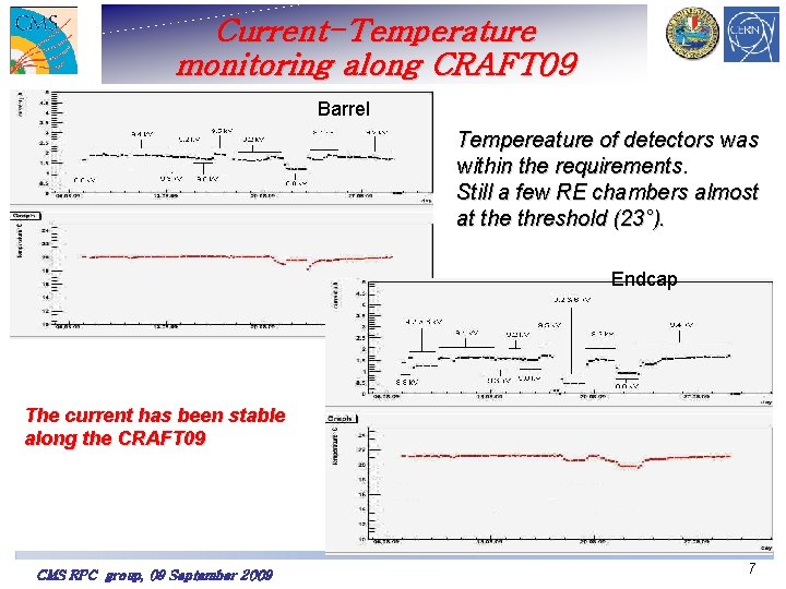 Current-Temperature monitoring along CRAFT 09 Barrel Tempereature of detectors was within the requirements. Still
