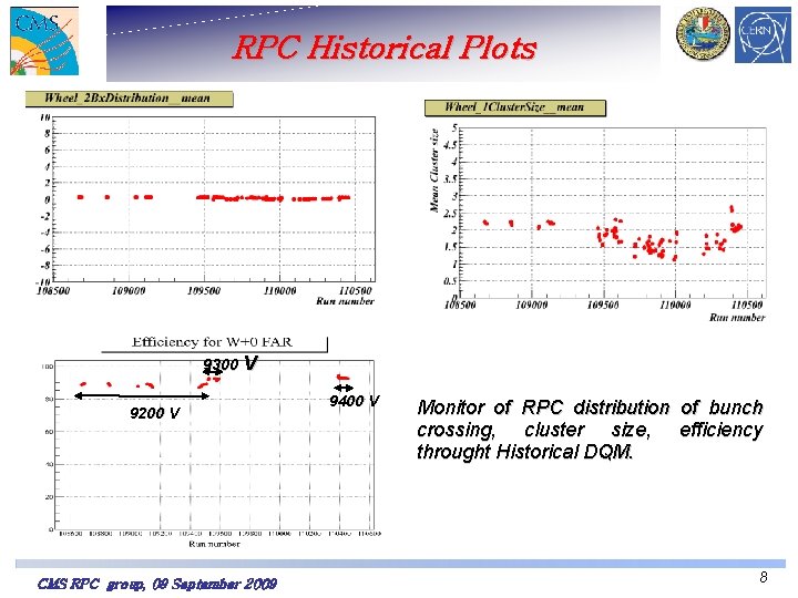 RPC Historical Plots 9300 V 9200 V CMS RPC group, 09 September 2009 9400