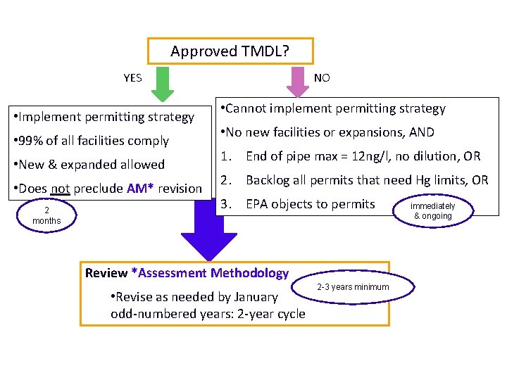 Approved TMDL? YES • Implement permitting strategy • 99% of all facilities comply •