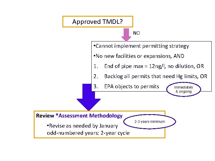 Approved TMDL? NO • Cannot implement permitting strategy • No new facilities or expansions,