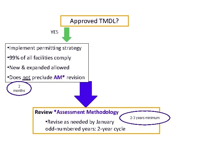 Approved TMDL? YES • Implement permitting strategy • 99% of all facilities comply •