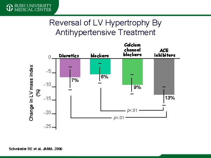 Reversal of LV Hypertrophy By Antihypertensive Treatment Change in LV mass index (%) 0
