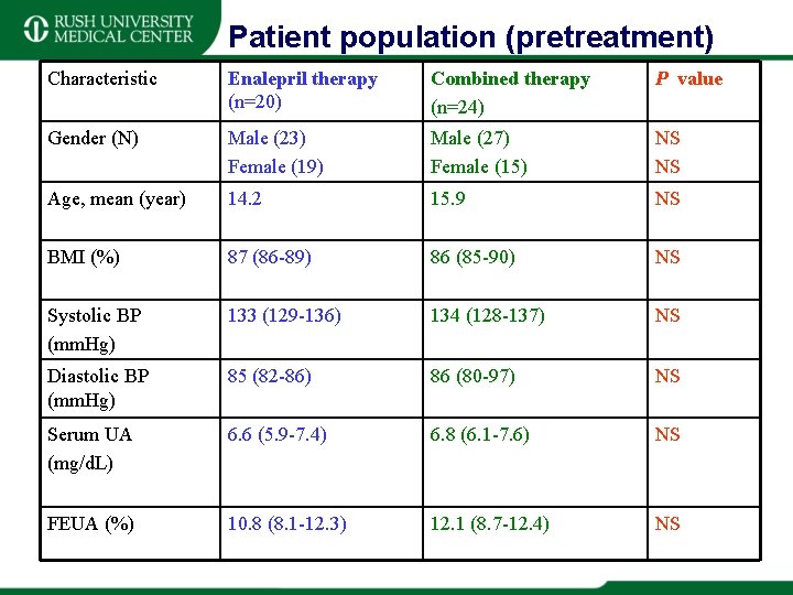 Patient population (pretreatment) Characteristic Enalepril therapy (n=20) Combined therapy (n=24) P value Gender (N)