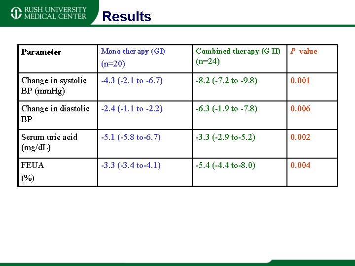 Results Mono therapy (GI) Combined therapy (G II) (n=20) (n=24) Change in systolic BP