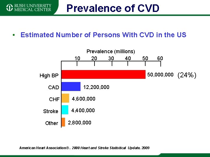 Prevalence of CVD • Estimated Number of Persons With CVD in the US 10