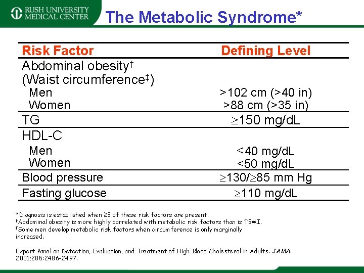 The Metabolic Syndrome* Risk Factor Abdominal obesity† (Waist circumference‡) Men Women TG HDL-C Men