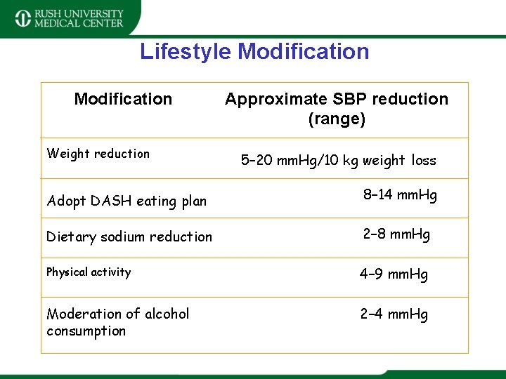 Lifestyle Modification Weight reduction Approximate SBP reduction (range) 5– 20 mm. Hg/10 kg weight