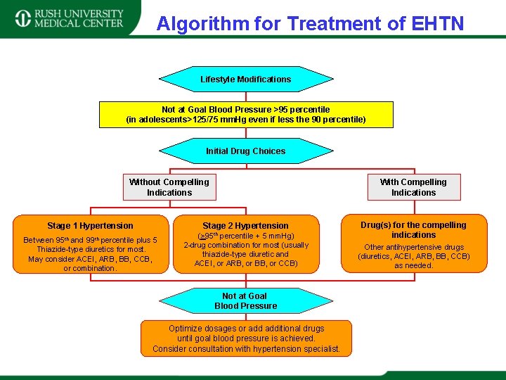 Algorithm for Treatment of EHTN Lifestyle Modifications Not at Goal Blood Pressure >95 percentile