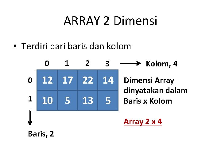 ARRAY 2 Dimensi • Terdiri dari baris dan kolom 0 1 2 3 0