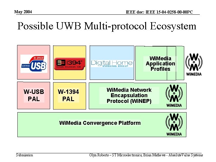 May 2004 IEEE doc: IEEE 15 -04 -0258 -00 -00 PC Possible UWB Multi-protocol