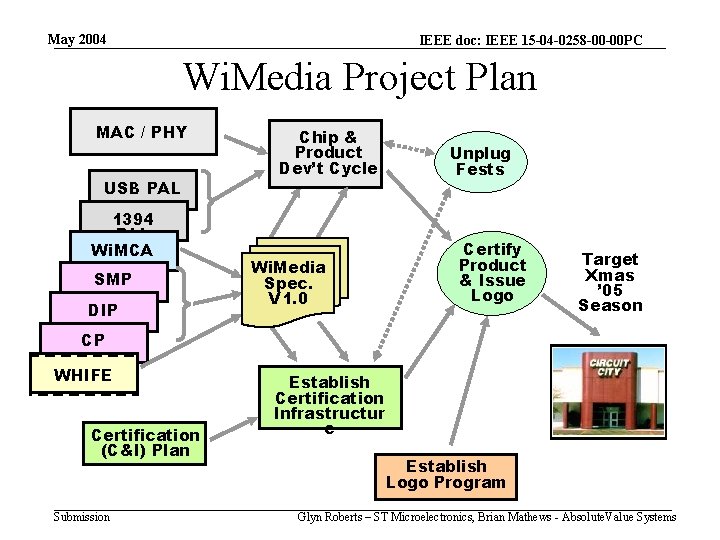 May 2004 IEEE doc: IEEE 15 -04 -0258 -00 -00 PC Wi. Media Project