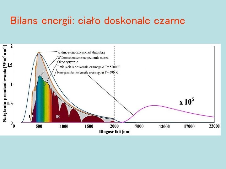 Bilans energii: ciało doskonale czarne 