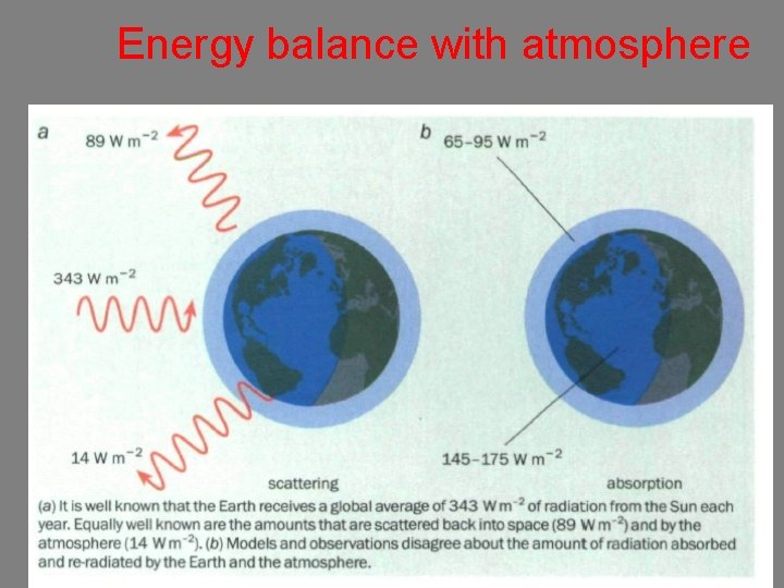 Energy balance with atmosphere T = 5500 K T= 300 K 
