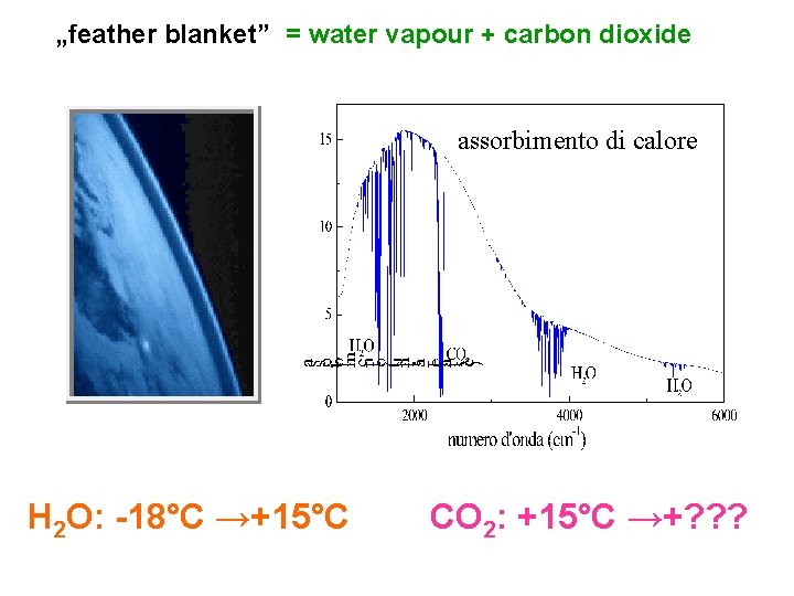 „feather blanket” = water vapour + carbon dioxide assorbimento di calore H 2 O: