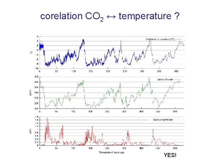 corelation CO 2 ↔ temperature ? YES! 