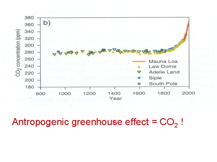 Antropogenic greenhouse effect = CO 2 ! 