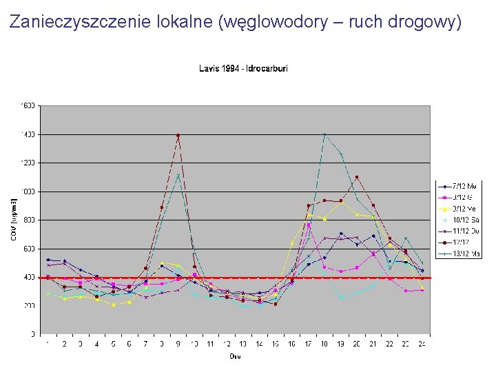 Zanieczyszczenie lokalne (węglowodory – ruch drogowy) ---------------------- 