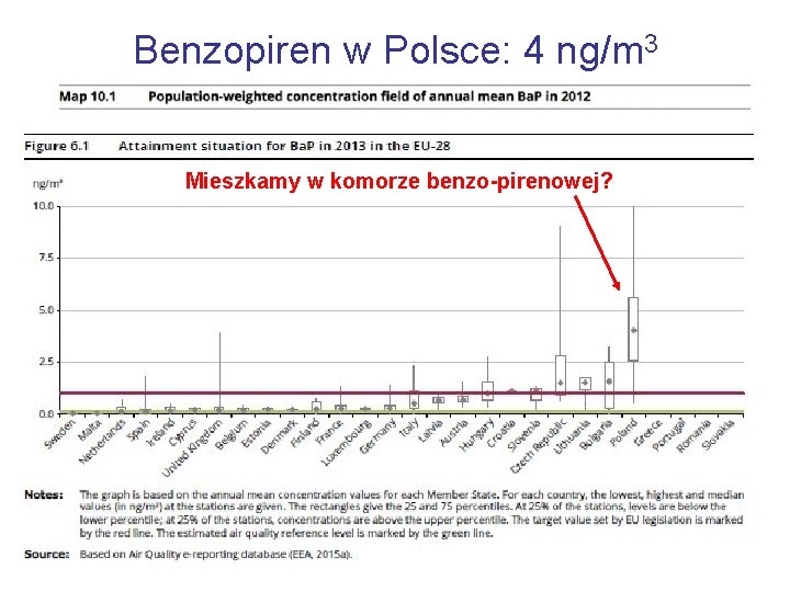 Benzopiren w Polsce: 4 ng/m 3 Mieszkamy w komorze benzo-pirenowej? 