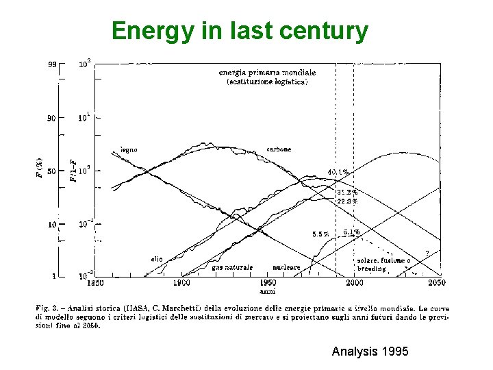 Energy in last century Analysis 1995 