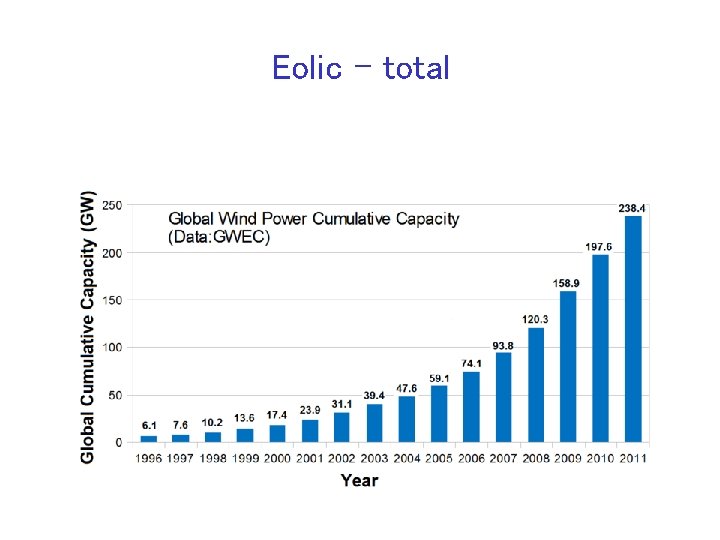 Eolic - total Eolic - total