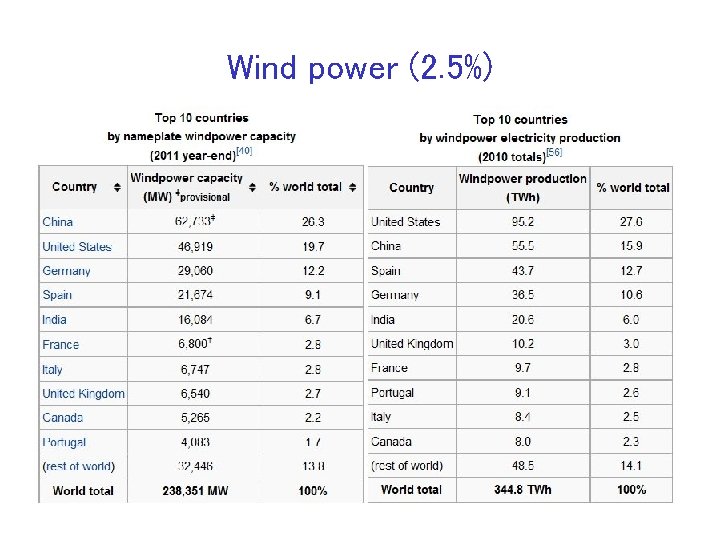 Wind power (2. 5%) 