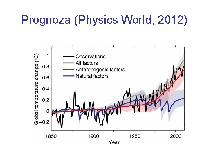 Prognoza (Physics World, 2012) 