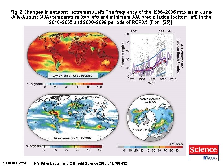 Fig. 2 Changes in seasonal extremes. (Left) The frequency of the 1986– 2005 maximum