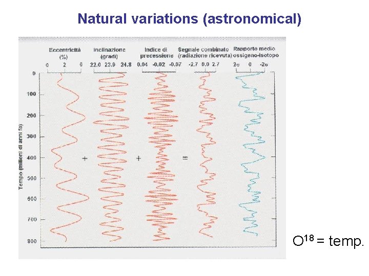 Natural variations (astronomical) O 18 = temp. 