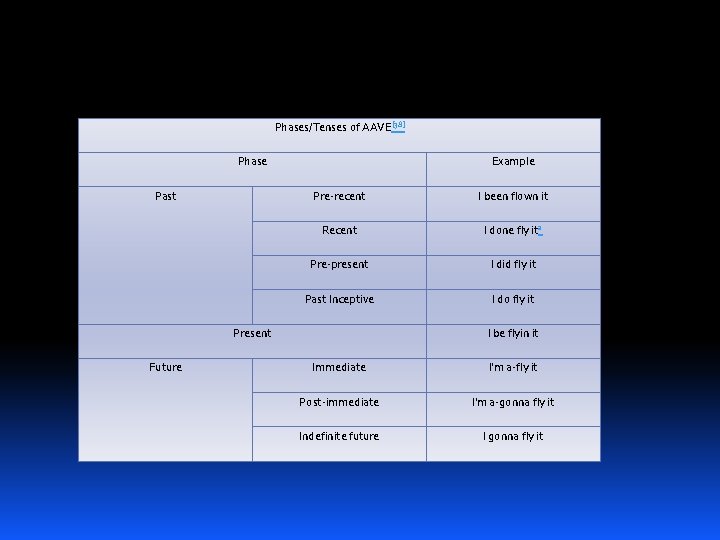 Phases/Tenses of AAVE[38] Phase Past Example Pre-recent I been flown it Recent I done